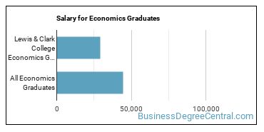 Median earnings by years after graduation for Economics at Lewis & Clark College