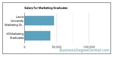 Median earnings by years after graduation for Marketing at Lewis University