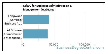 Median earnings by years after graduation for Business Administration & Management at Longwood University