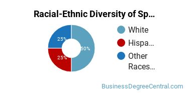 Racial-ethnic diversity of Specialized Sales majors at Los Medanos College
