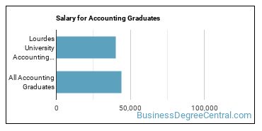 Median earnings by years after graduation for Accounting at Lourdes University