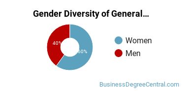 Lourdes University gender breakdown of General Human Resources Management Bachelor's degree recipients