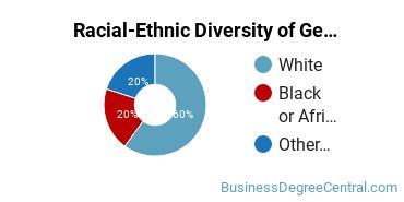 Racial-ethnic diversity of General Human Resources Management majors at Lourdes University
