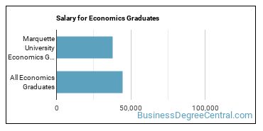 Median earnings by years after graduation for Economics at Marquette University