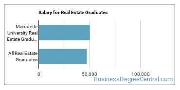 Median earnings by years after graduation for Real Estate at Marquette University