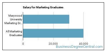 Median earnings by years after graduation for Marketing at Marywood University