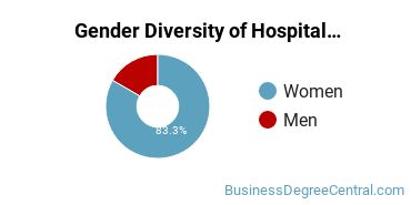 McLennan Community College gender breakdown of Hospitality Management Associate's degree recipients