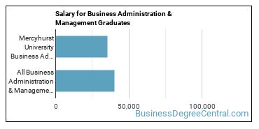 Median earnings by years after graduation for Business Administration & Management at Mercyhurst University