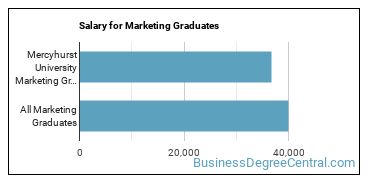 Median earnings by years after graduation for Marketing at Mercyhurst University