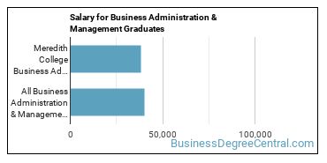 Median earnings by years after graduation for Business Administration & Management at Meredith College