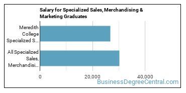 Median earnings by years after graduation for Specialized Sales at Meredith College