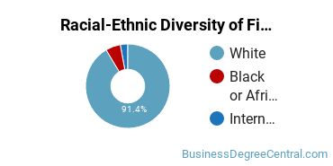 Racial-ethnic diversity of Finance majors at Merrimack College