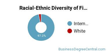 Racial-ethnic diversity of Finance & Financial Management majors at Michigan State University