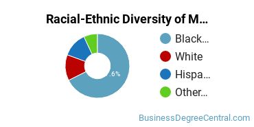 Racial-Ethnic Diversity of Miller-Motte College-Raleigh Undergraduate Students