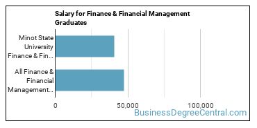 Median earnings by years after graduation for Finance & Financial Management at Minot State University