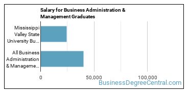 Median earnings by years after graduation for Business Administration & Management at Mississippi Valley State University
