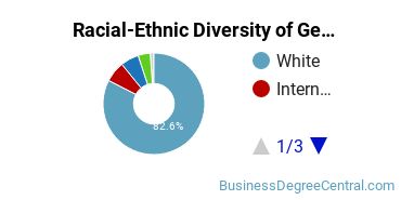 Racial-ethnic diversity of Business & Commerce majors at Montana State University