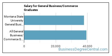 Median earnings by years after graduation for Business & Commerce at Montana State University