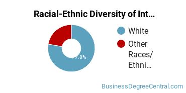 Racial-ethnic diversity of Interior Design Management majors at Montreat College
