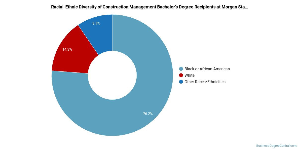 The Construction Management Major at State University Business