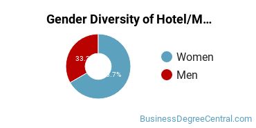 Morgan State University gender breakdown of Hotel/Motel Administration Master's degree recipients