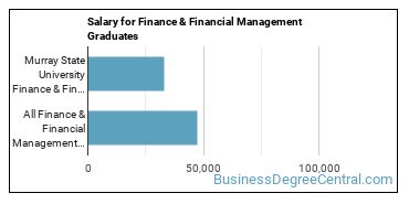 Median earnings by years after graduation for Finance & Financial Management at Murray State University