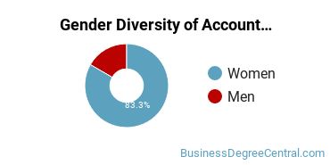 Navajo Technical University gender breakdown of Accounting Associate's degree recipients