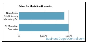 Median earnings by years after graduation for Marketing at New Jersey City University