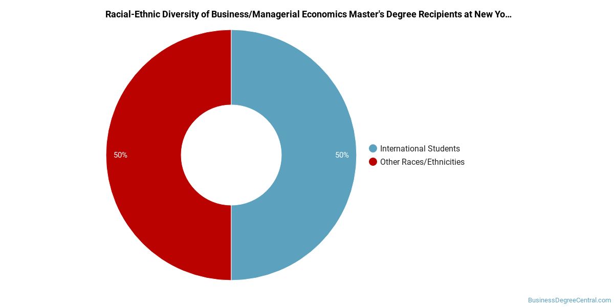 The Managerial Economics Major At New York University Business Degree Central