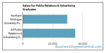 Median earnings by years after graduation for Public Relations & Advertising at Northern Michigan University