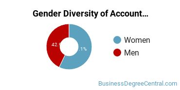 Northwest University gender breakdown of General Accounting Bachelor's degree recipients
