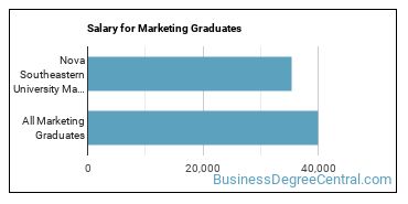Median earnings by years after graduation for Marketing at Nova Southeastern University