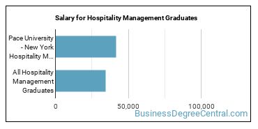 Median earnings by years after graduation for Hospitality Management at Pace University