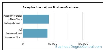 Median earnings by years after graduation for International Business at Pace University