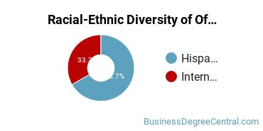 Racial-ethnic diversity of Office Administration majors at Pasadena City College