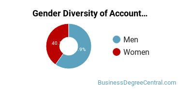 Pennsylvania State University-Main Campus gender breakdown of General Accounting Bachelor's degree recipients