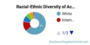 Racial-ethnic diversity of General Accounting majors at Pennsylvania State University-Main Campus
