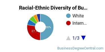 Racial-ethnic diversity of Business Administration & Management majors at Pennsylvania State University-Main Campus