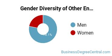 Pennsylvania State University-Main Campus gender breakdown of Other Small Business Operations Bachelor's degree recipients