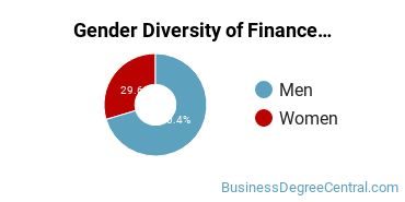 Pennsylvania State University-Main Campus gender breakdown of Finance & Financial Management Bachelor's degree recipients