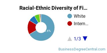 Racial-ethnic diversity of Finance & Financial Management majors at Pennsylvania State University-Main Campus