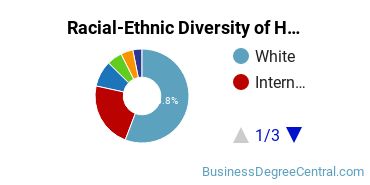 Racial-ethnic diversity of Hospitality Management majors at Pennsylvania State University-Main Campus