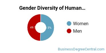Pennsylvania State University-Main Campus gender breakdown of Human Resource Management Bachelor's degree recipients