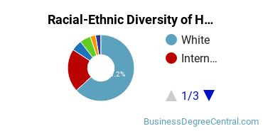 Racial-ethnic diversity of Human Resource Management majors at Pennsylvania State University-Main Campus