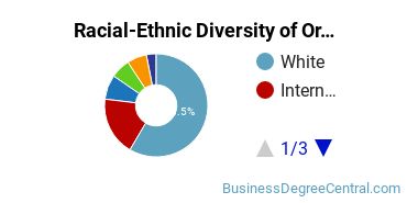 Racial-ethnic diversity of Organizational Behavior Studies majors at Pennsylvania State University-Main Campus