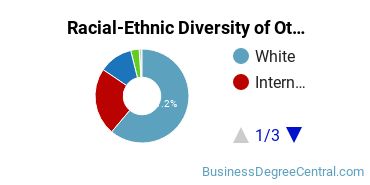 Racial-ethnic diversity of Other Business & Marketing majors at Pennsylvania State University-Main Campus