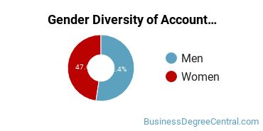 Pennsylvania State University-Penn State Abington gender breakdown of Accounting Bachelor's degree recipients