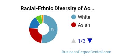 Racial-ethnic diversity of General Accounting majors at Pennsylvania State University-Penn State Abington