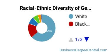 Racial-ethnic diversity of Business & Commerce majors at Pennsylvania State University-Penn State Abington