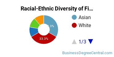 Racial-ethnic diversity of Finance majors at Pennsylvania State University-Penn State Abington